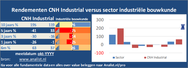 koers/><br></div>Het aandeel CNH Industrial staat dit jaar ytd 28 procent lager. </p><p class=